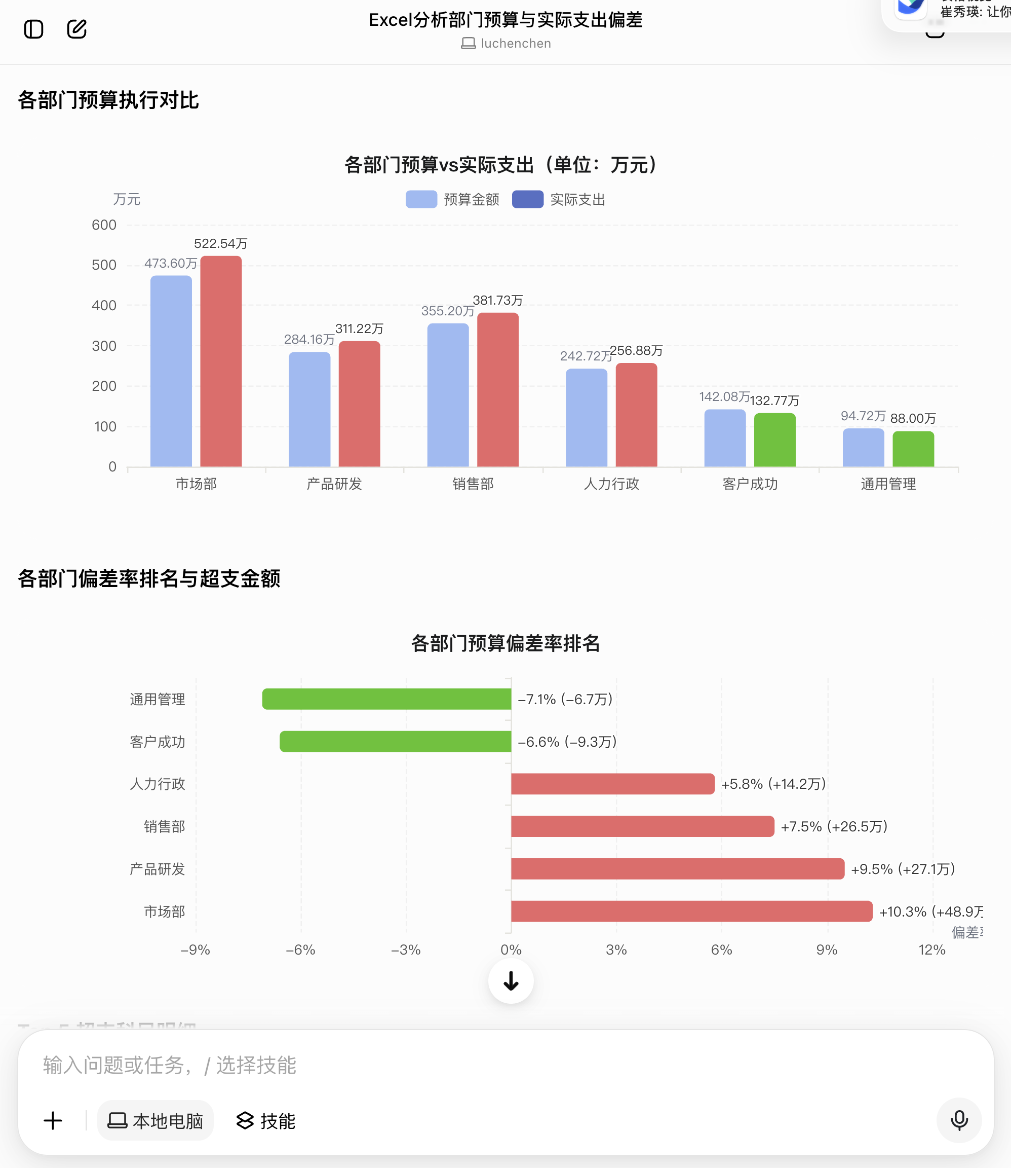 上方图表以柱状图呈现各部门预算金额与实际支出，如市场部预算473.60万元，实际支出522.54万元；产品部预算394.…