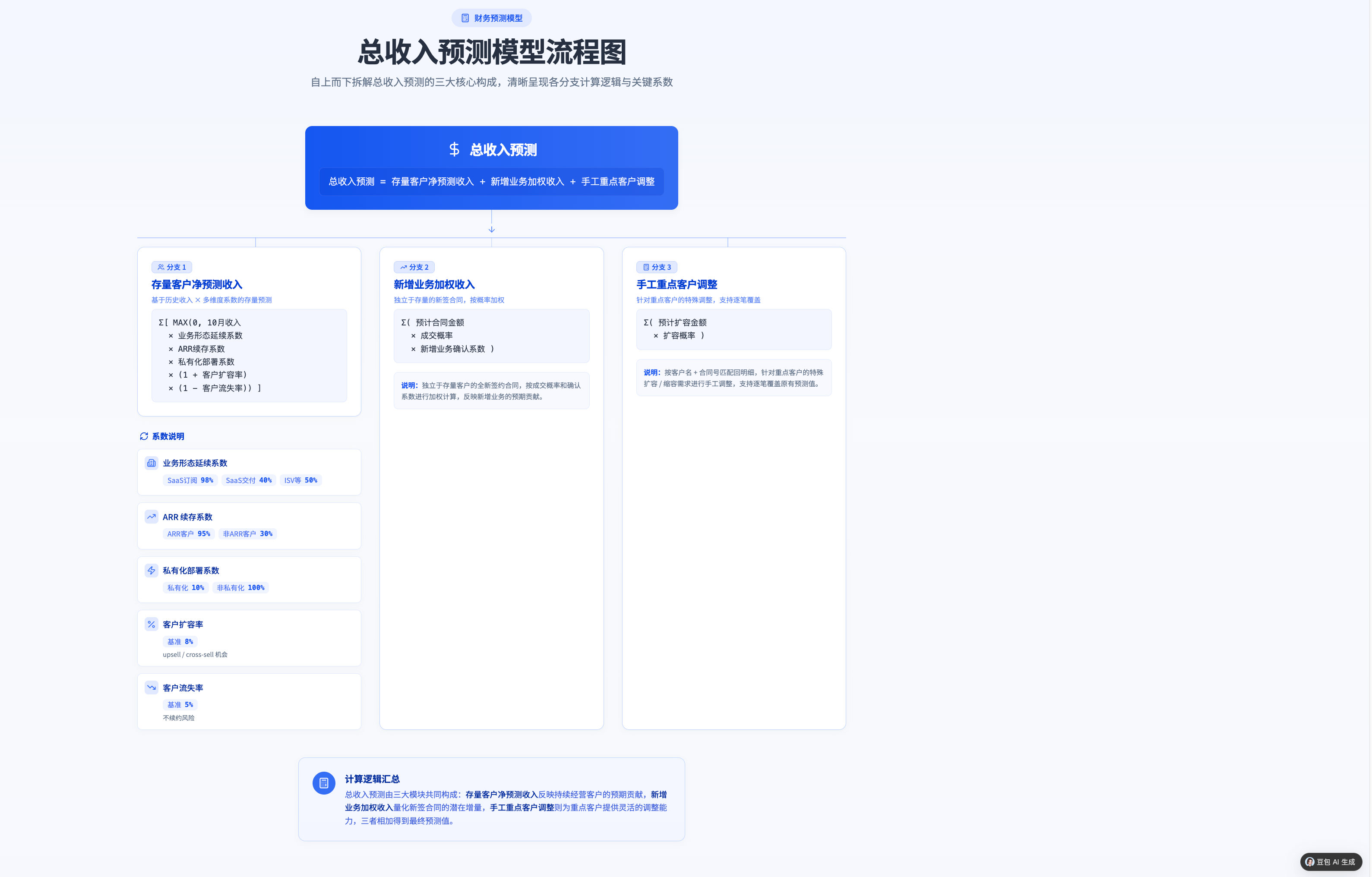 这张图是豆包生成的总收入预测模型流程图，用于财务岗收入预测场景。图顶部标注流程图主题为总收入预测，核心流程分为三大模块：…