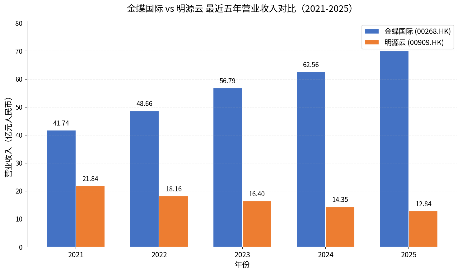 图1：金蝶国际 vs 明源云 最近五年营业收入对比（2021-2025）