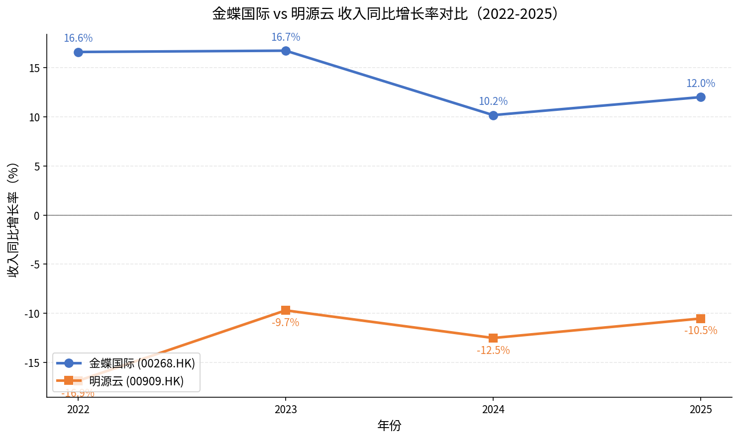 图2：金蝶国际 vs 明源云 收入同比增长率对比（2022-2025）
