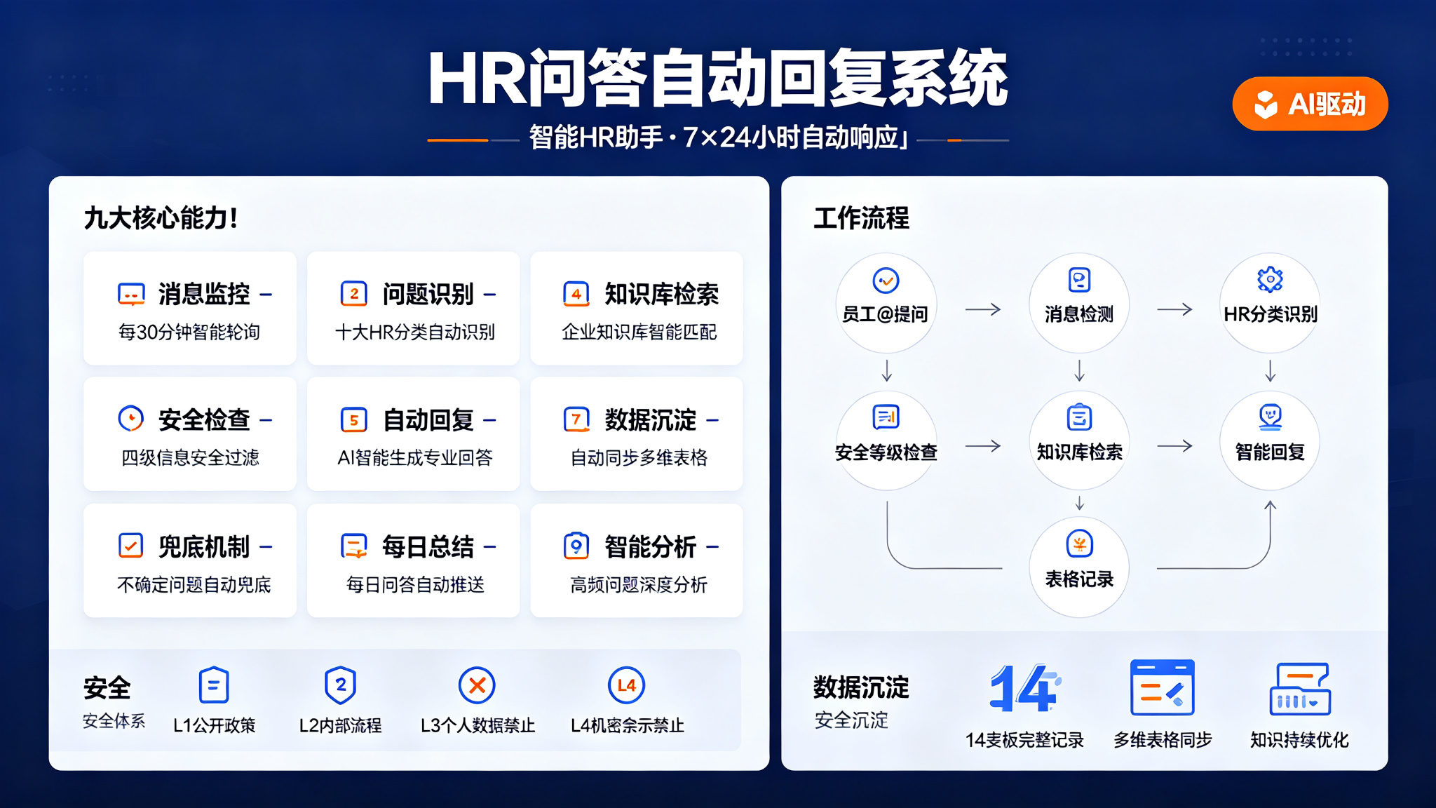 左侧列出九大核心能力，包括消息监控、问题识别、知识库检索、安全检查、自动回复、数据沉淀、兜底机制、每日总结、智能分析等。…