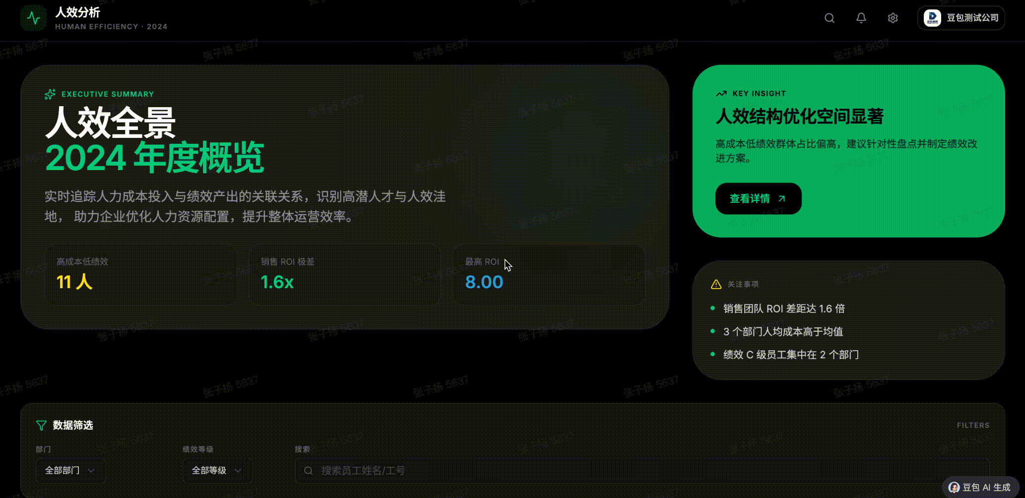 图片展示的是“人效全景2024年度概览”界面。左侧为概览区域，显示11人、1.6x、8.00等关键数据，下方有部门和绩效…