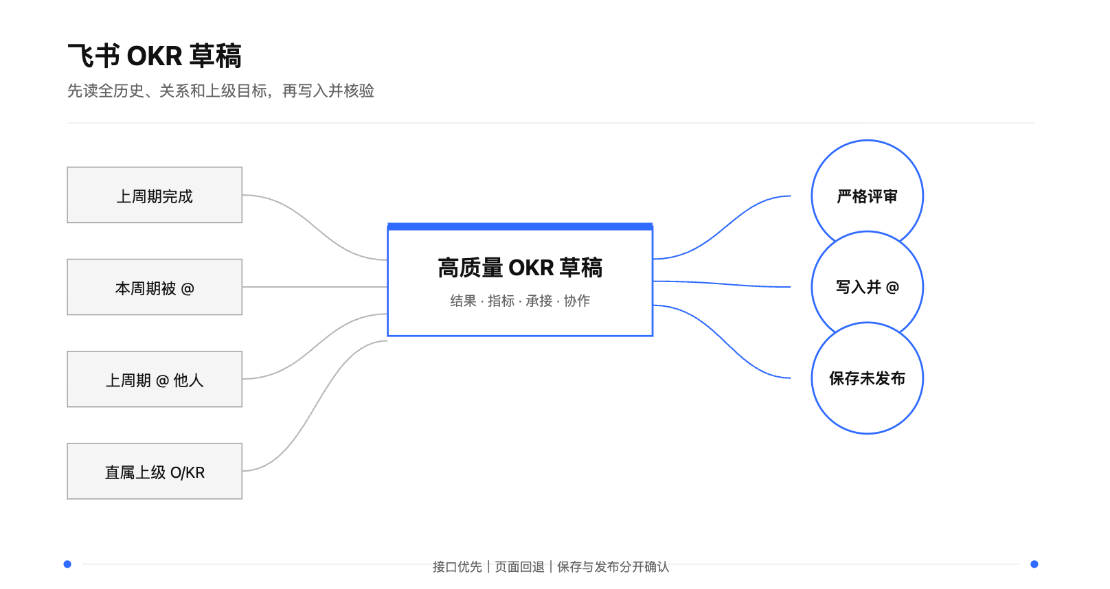 中心为“高质量OKR草稿”，包含结果、指标、承接、协作等内容。左侧有上周期完成、本周期被@、上周期@他人、直属上级OKR…