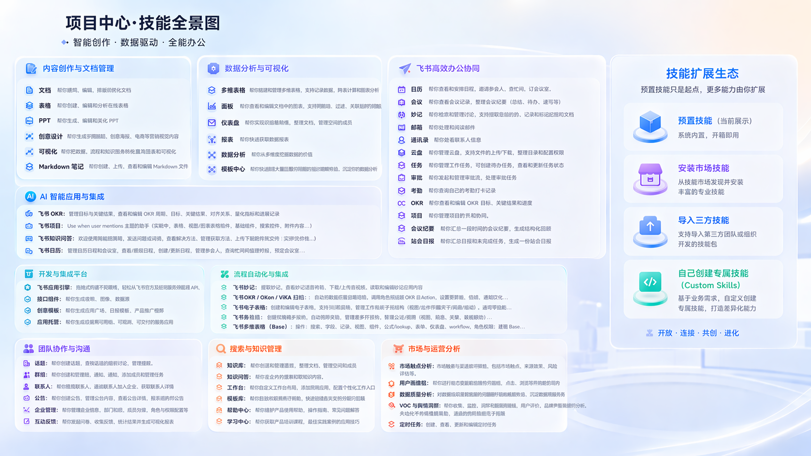 这张图是《项目中心·技能全景图》，定位为智能创作、数据驱动、全能办公的场景，属于职场AI进阶豆包×销售培训文档的配套内容…