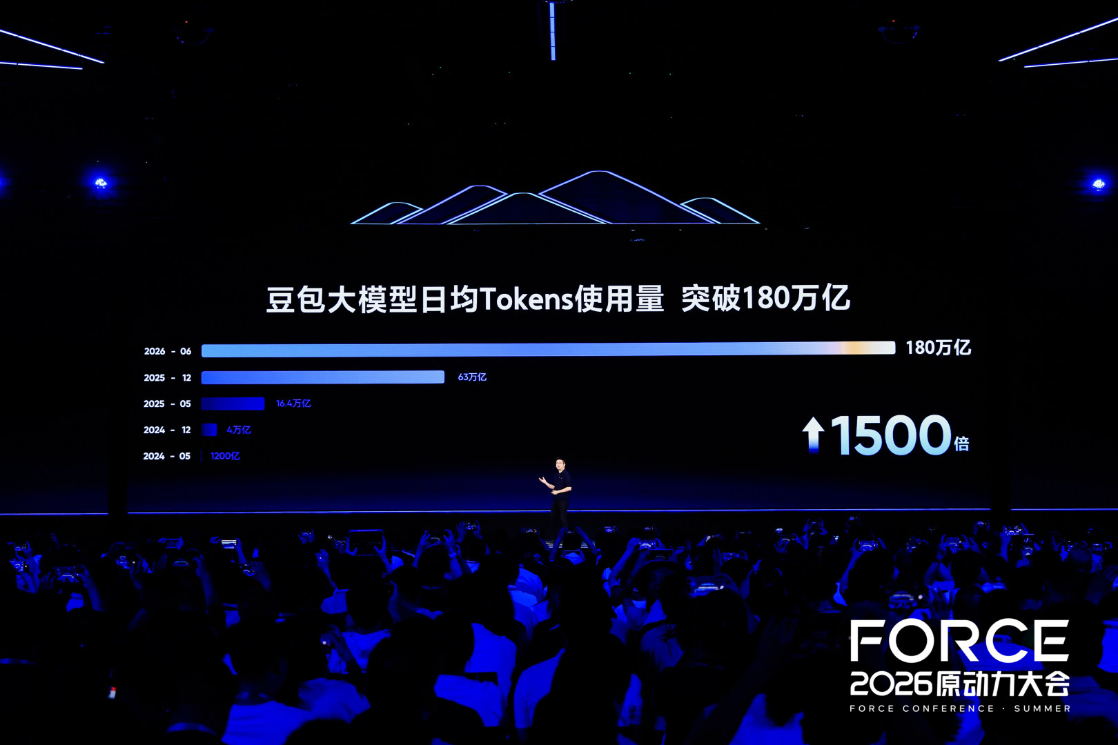 一位演讲者站在舞台中央。背景大屏幕上显示“豆包大模型日均Tokens使用量 突破180万亿”，并有逐年增长的柱状图，20…