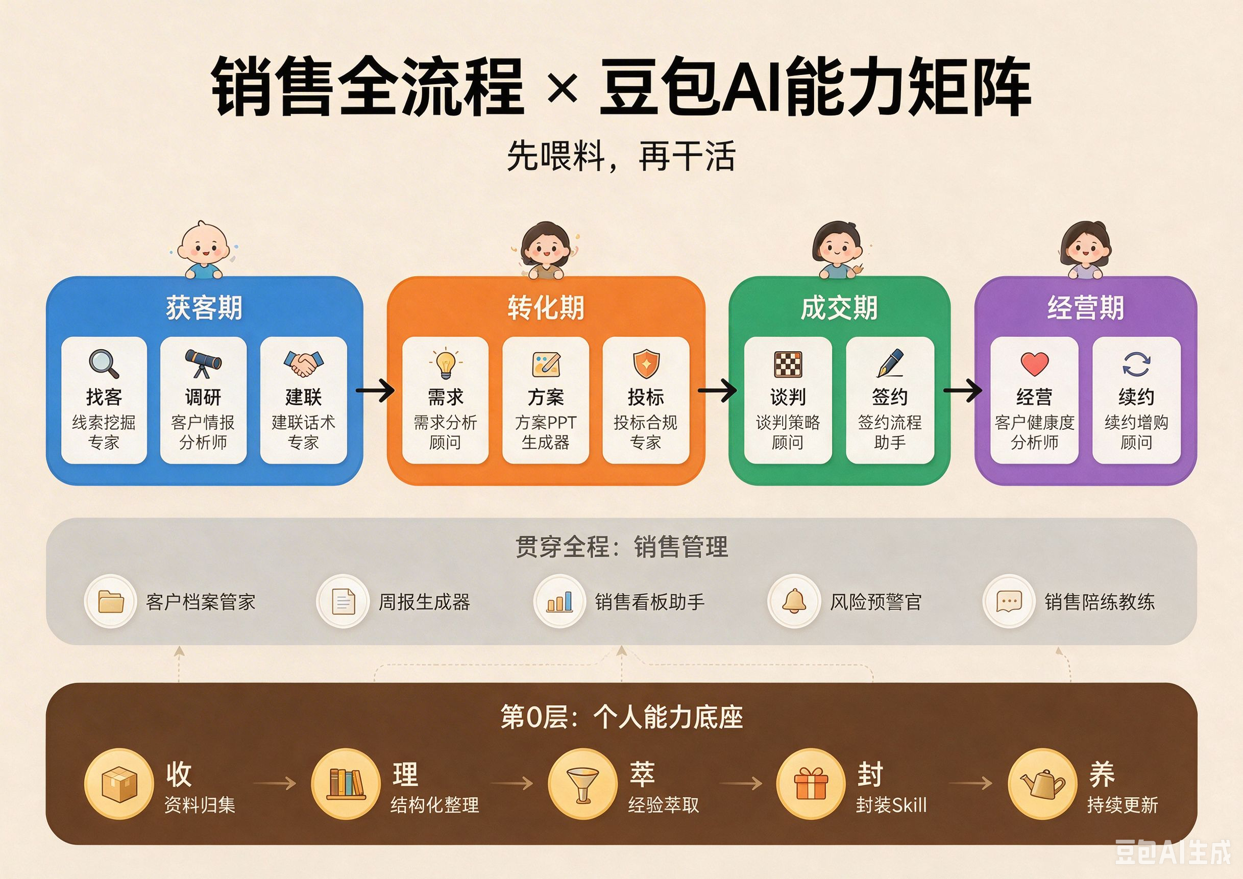 销售全流程×豆包AI能力矩阵：先喂料，再干活