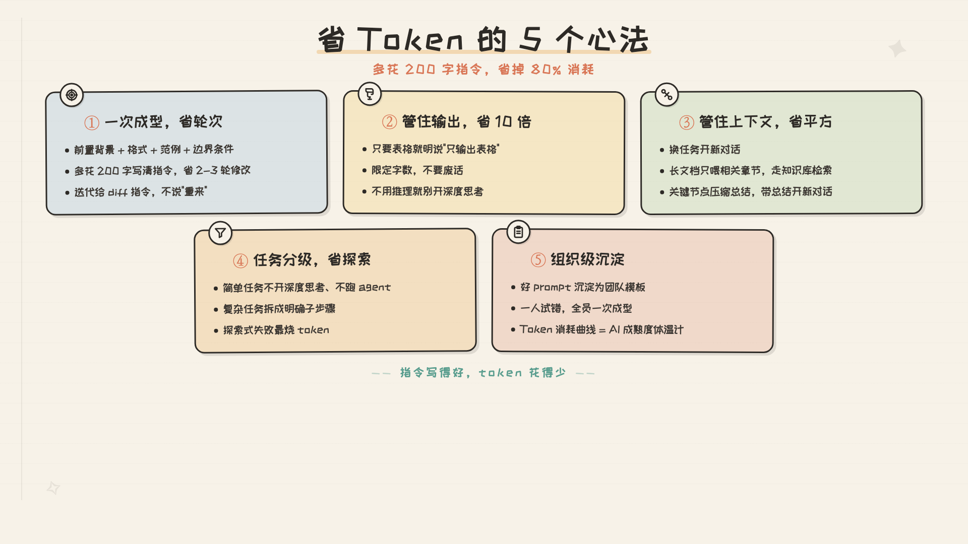 这张图片是“省Token的5个心法”的内容示意图，核心主题为多写指令少耗Token，可节省30%消耗。图中共列出5项核心…