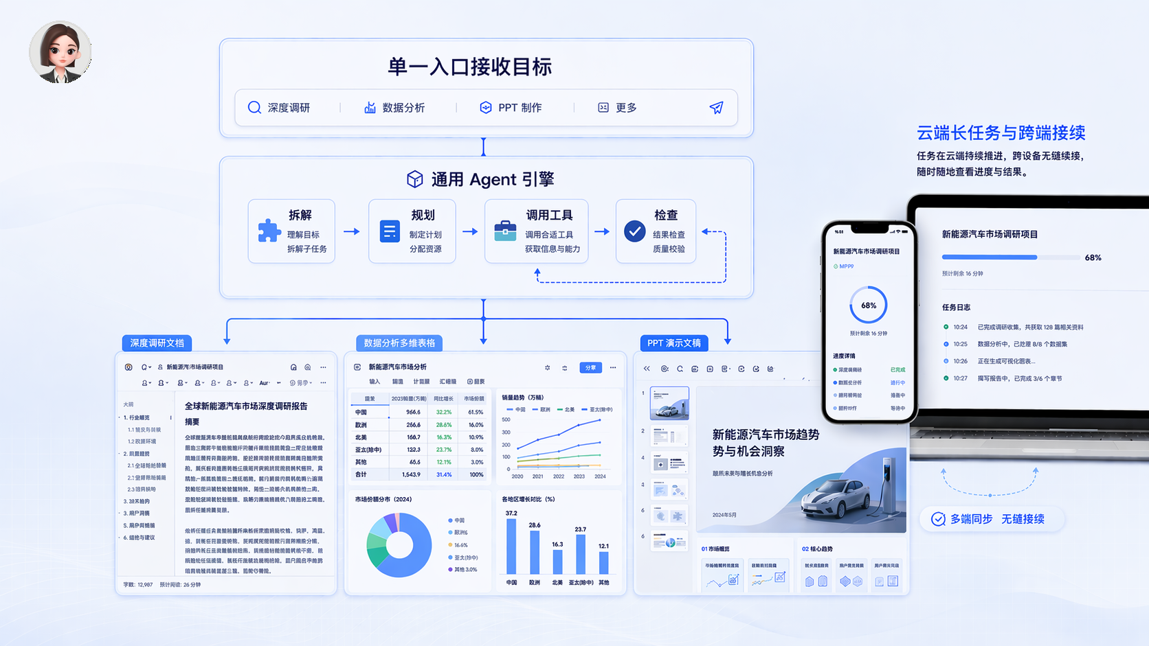 上方有搜索、数据、PPT制作等入口。下方分为拆解、规划、调用工具、检查四步,分别对应拆解任务、制定计划、调用工具、检查结…