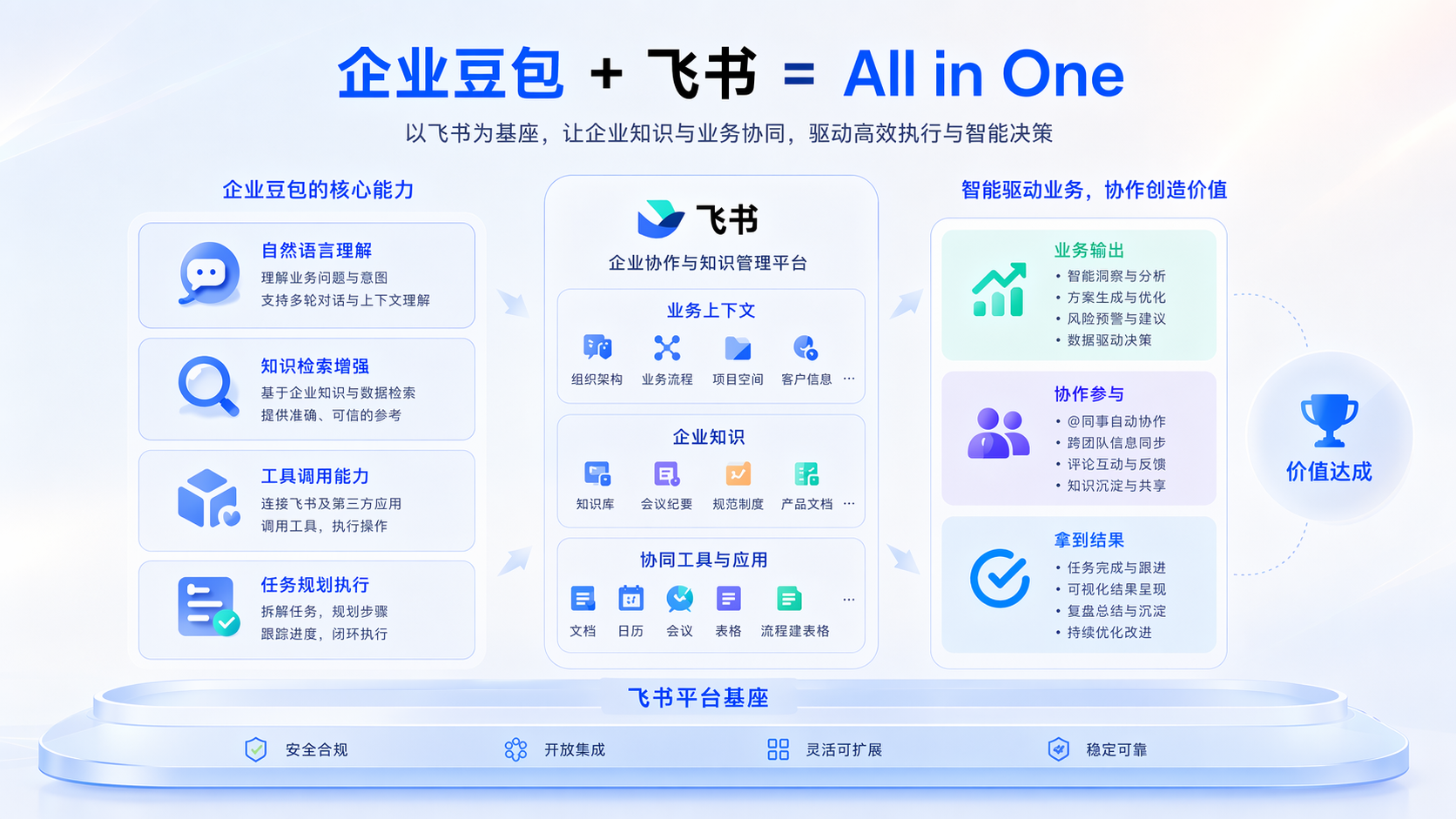 以飞书为基座,让企业知识与业务协同,驱动高效执行与智能决策。左侧呈现企业豆包的核心能力,包括自然语言理解、知识检索强、工…