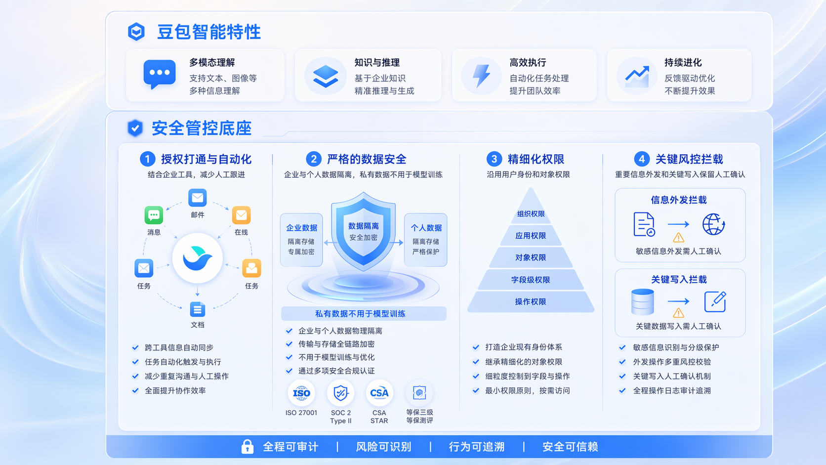 上方有“豆包智能特性”标题,包含多模态理解、知识与推理、高效执行、持续进化四个板块。下方“安全管控底座”部分,以图标形式…