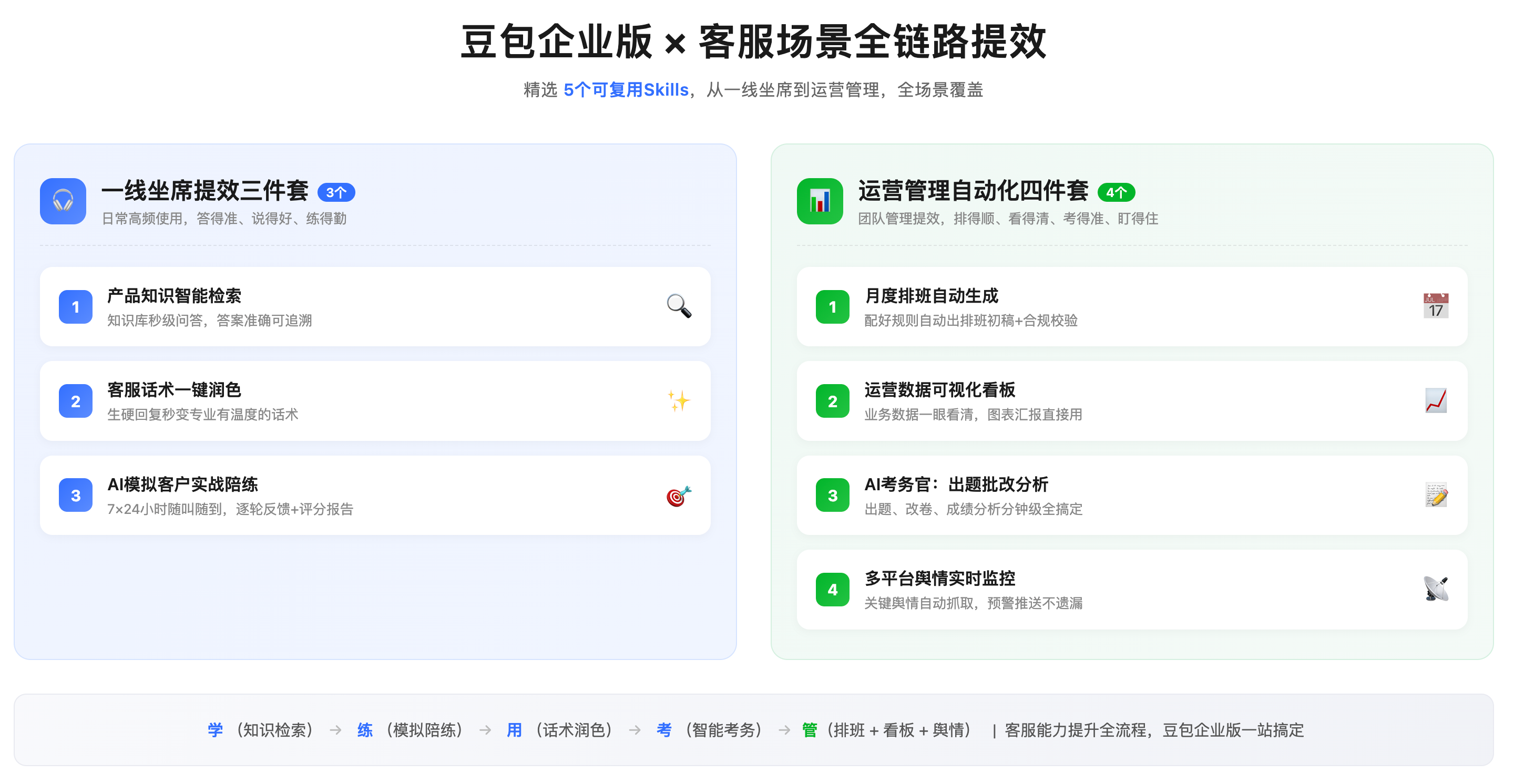 这是豆包企业版面向客服岗的功能界面,对应客服岗位AI应用的相关内容,左侧标注为“一线坐席提效三件套”,包含产品知识智能检…