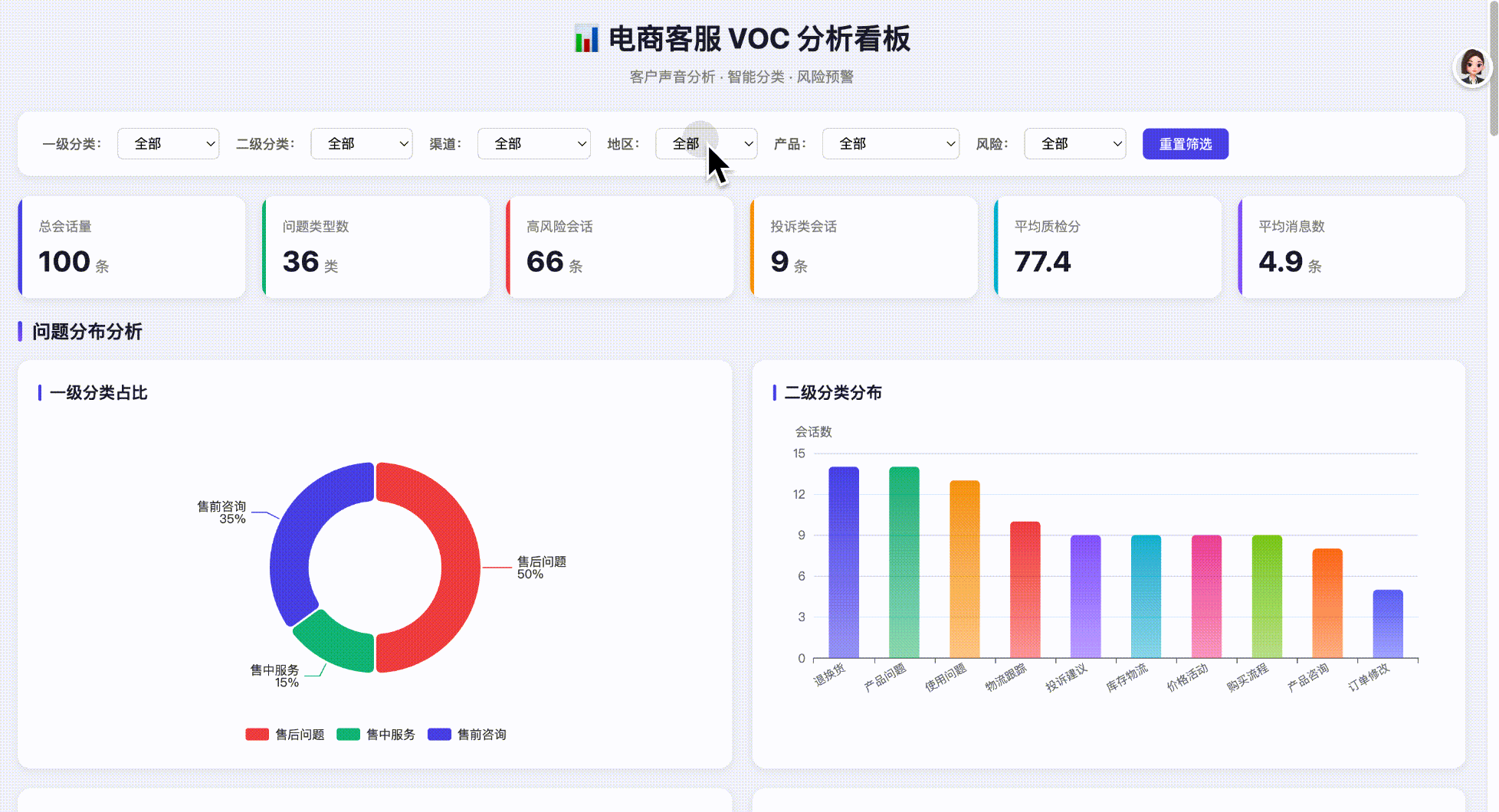 这是一张电商客服VOC分析看板,客户声音相关的看板,用于客户声音的智能分类与风险预警。看板顶部设置了一级分类、二级分类、…